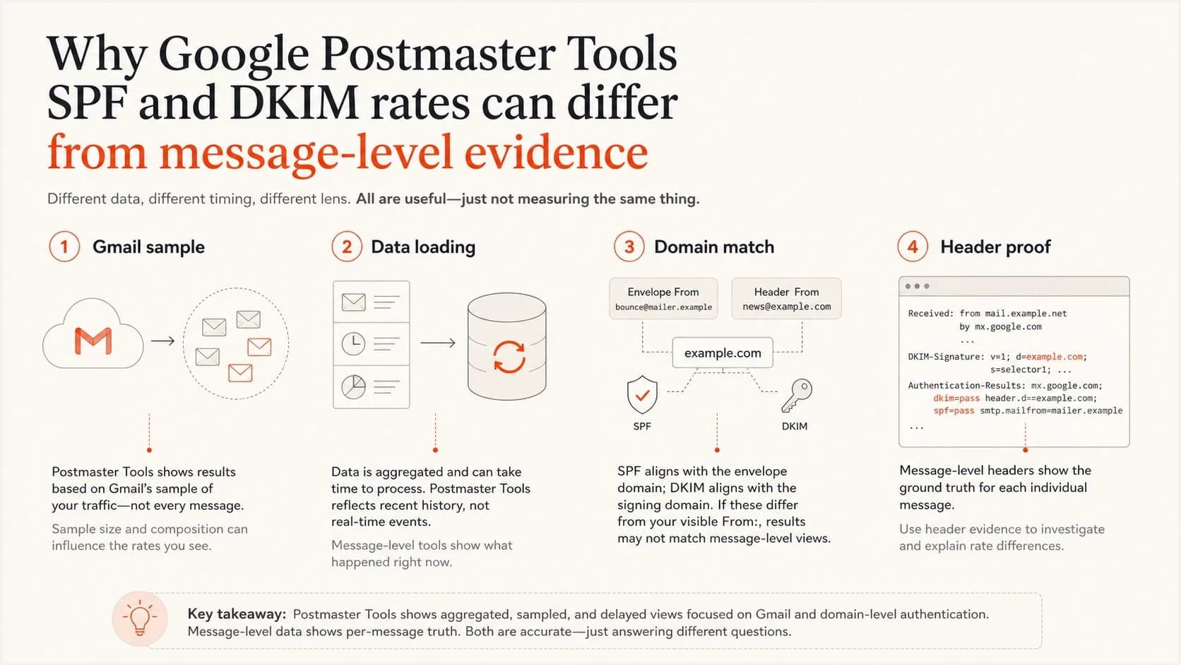 Four-part explanation of why Postmaster Tools rates can differ from headers.