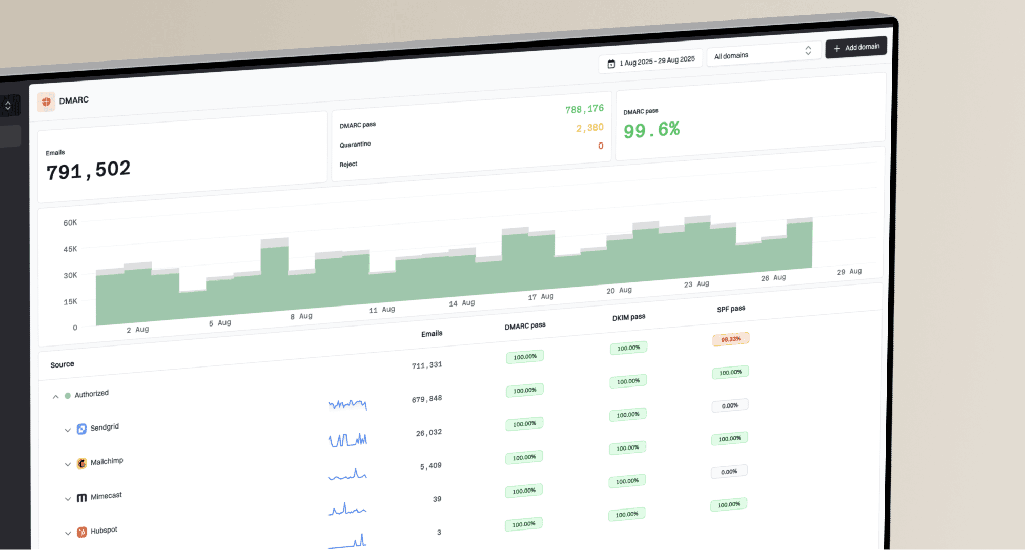 Suped DMARC platform dashboard