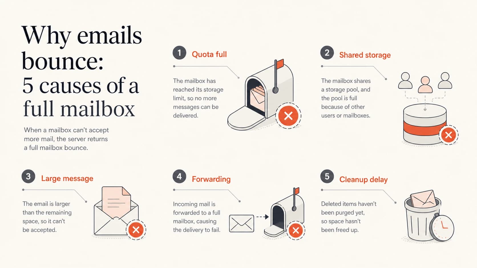 Infographic showing five common causes of mailbox full bounces.