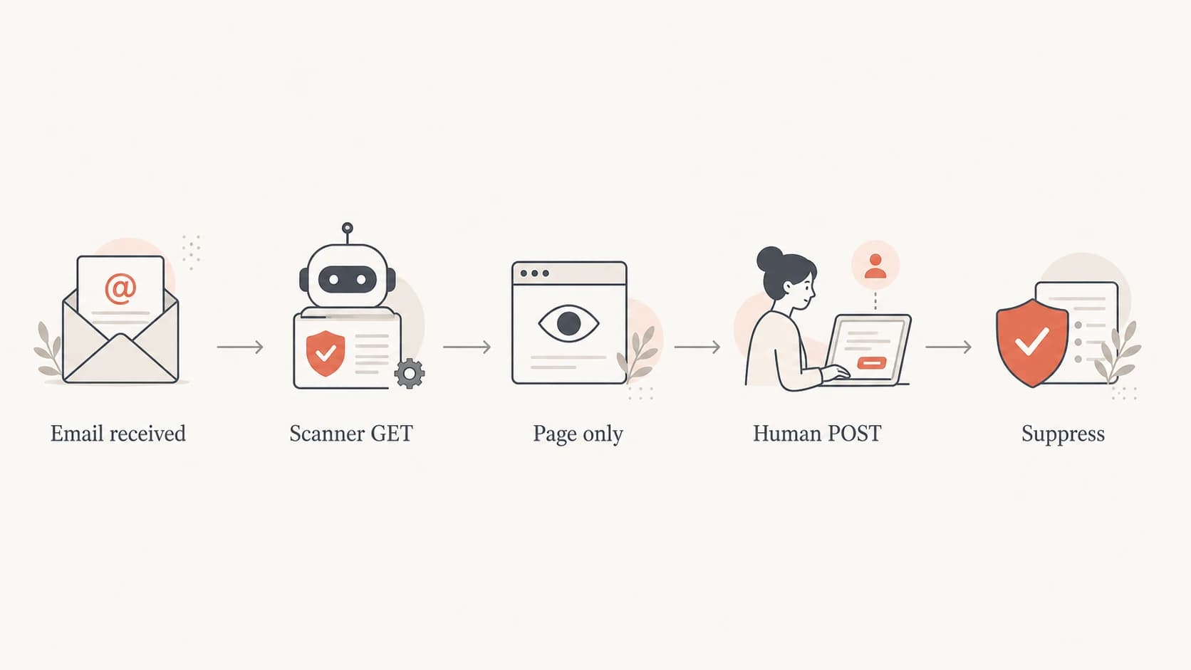 Safe unsubscribe flow where scanner GETs render a page and human POSTs suppress.