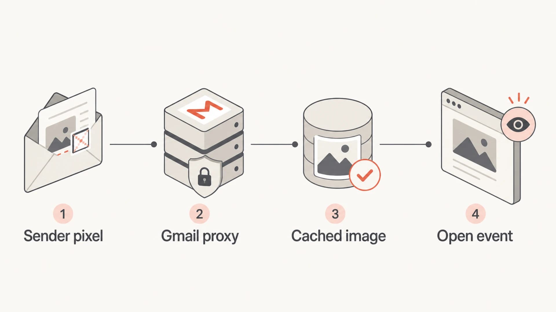 Infographic showing a tracking pixel request routed through Gmail's image proxy.