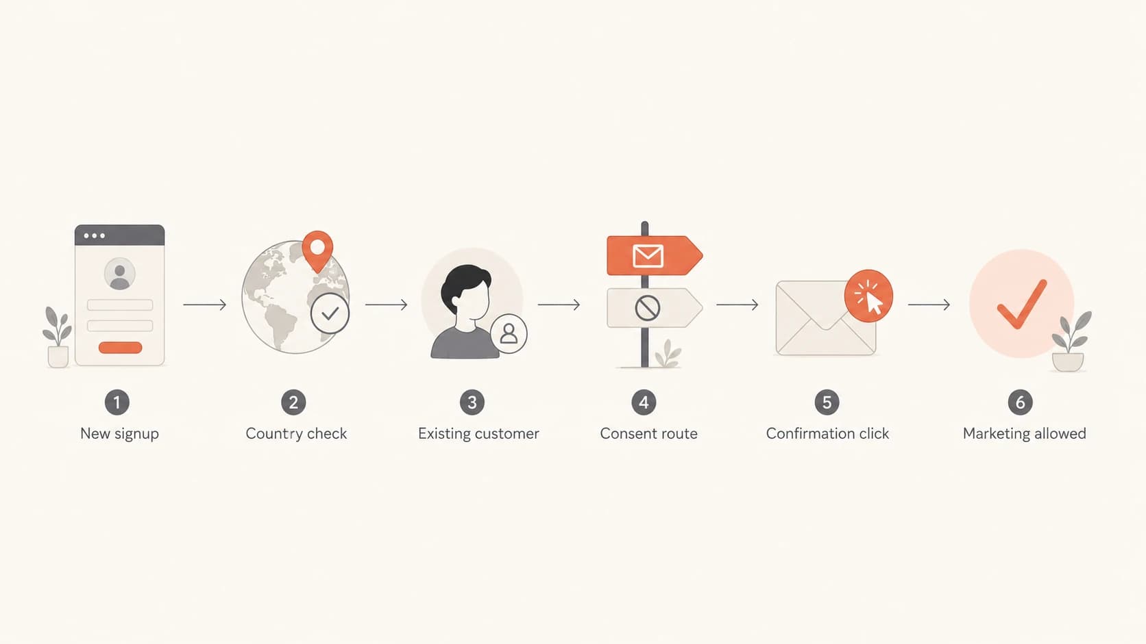 Flowchart showing signup, country check, consent route, confirmation, and marketing eligibility.
