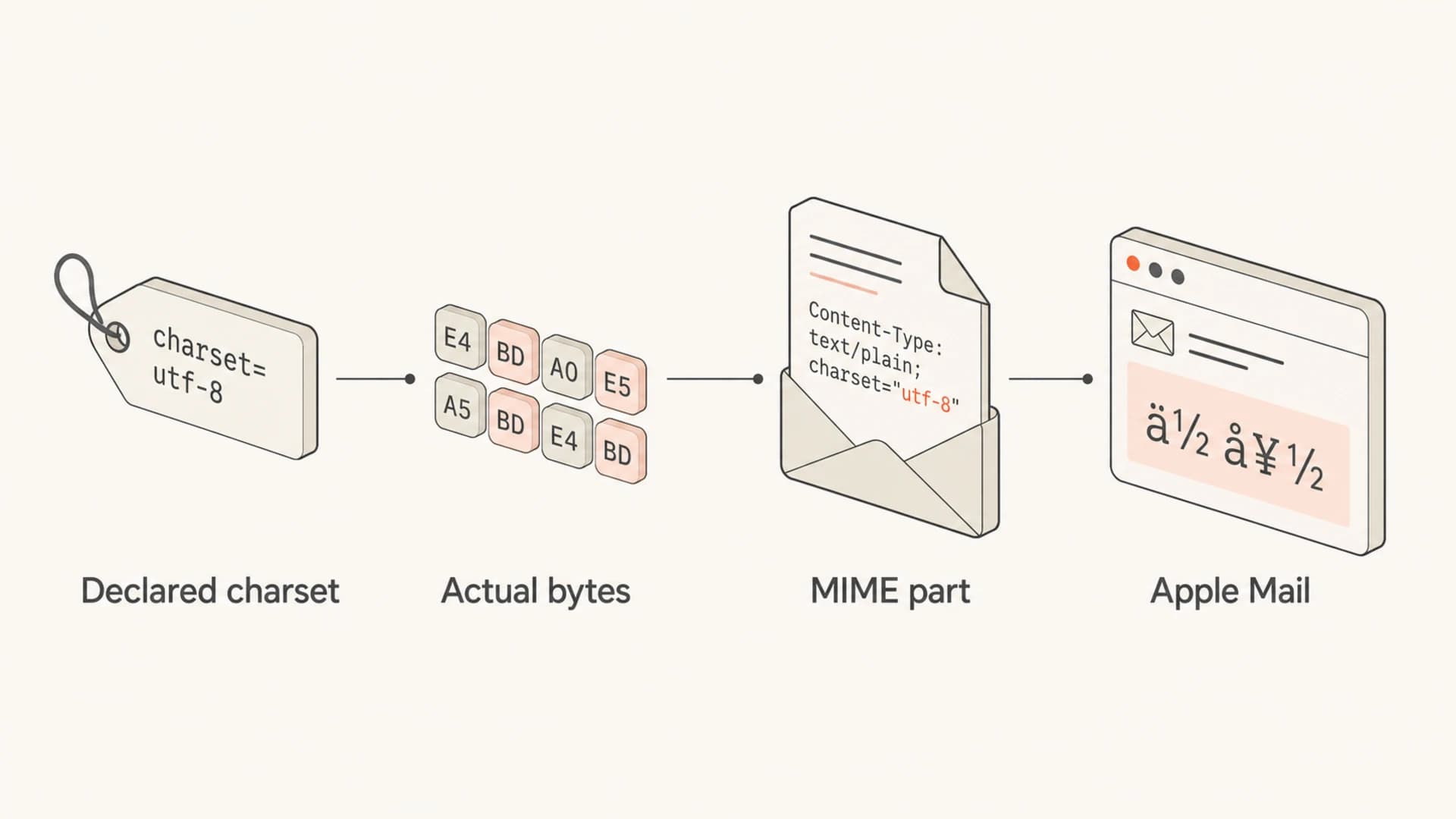 Infographic showing how charset labels and email bytes can mismatch.