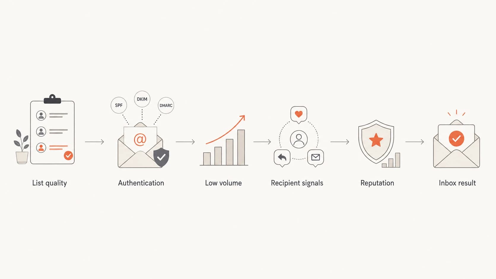 Cold email deliverability flow from list quality to inbox result.