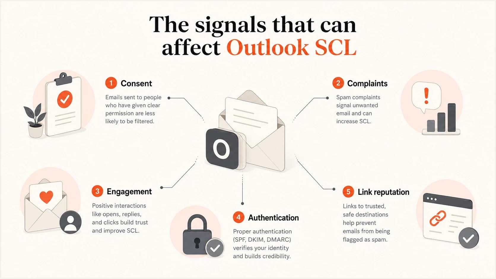 Five signal groups that influence Outlook SCL.