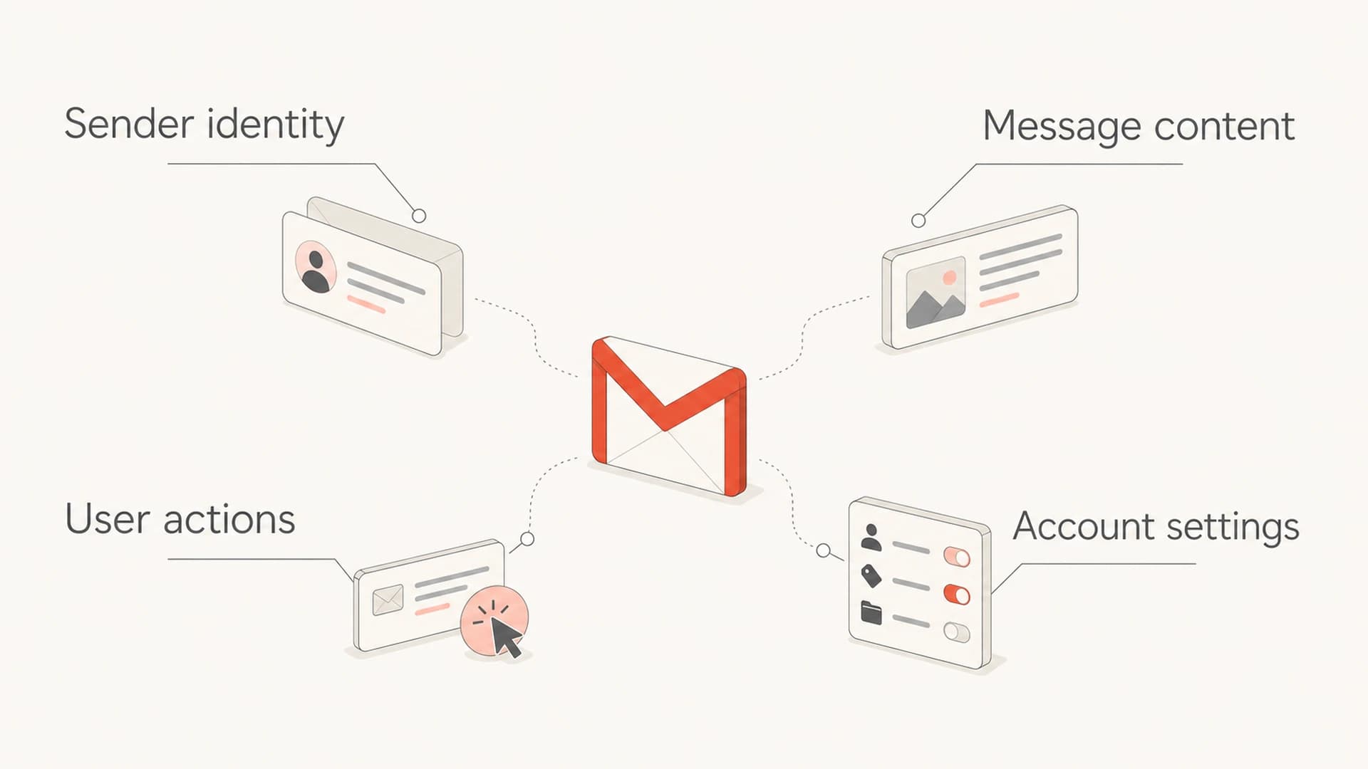 Infographic showing sender identity, message content, user actions, and account settings as Gmail tab signals.