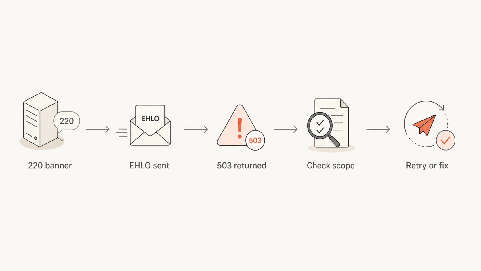 Flowchart showing how to confirm and resolve an SMTP HELO bounce.