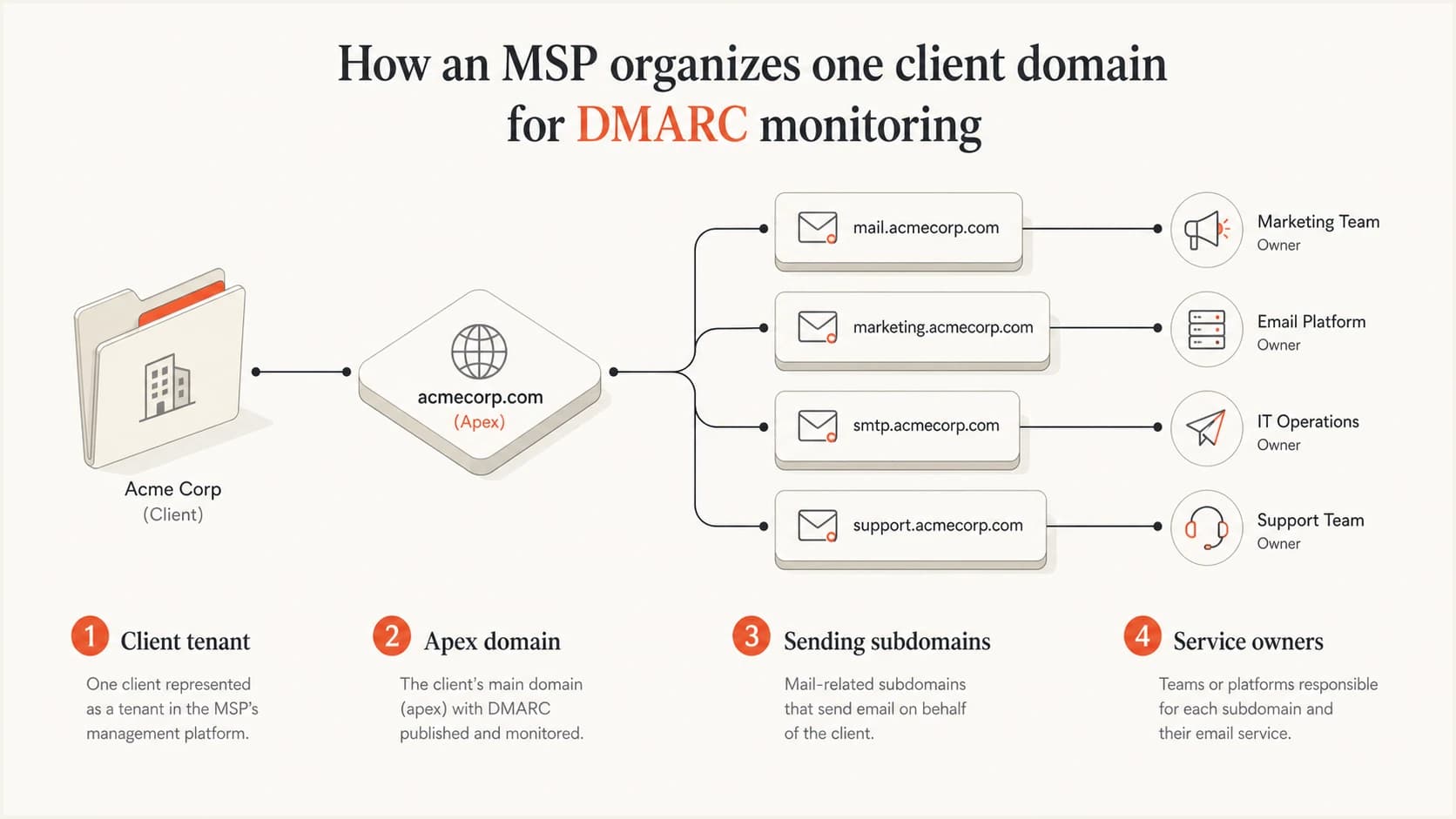 A client tenant connects its apex domain and sending subdomains to service owners.