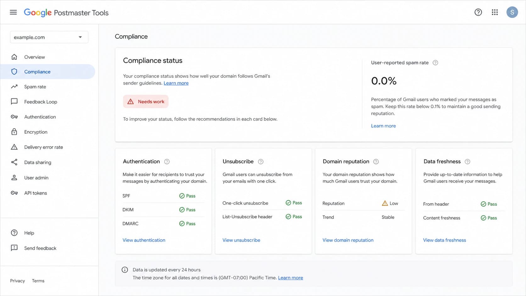 Google Postmaster Tools screen showing a Needs work status and a 0.0% spam-rate card.
