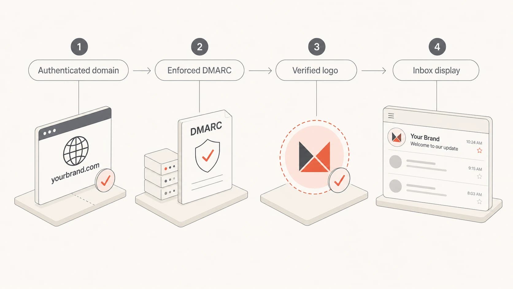 Infographic showing authenticated domain, enforced DMARC, verified logo, and inbox display.