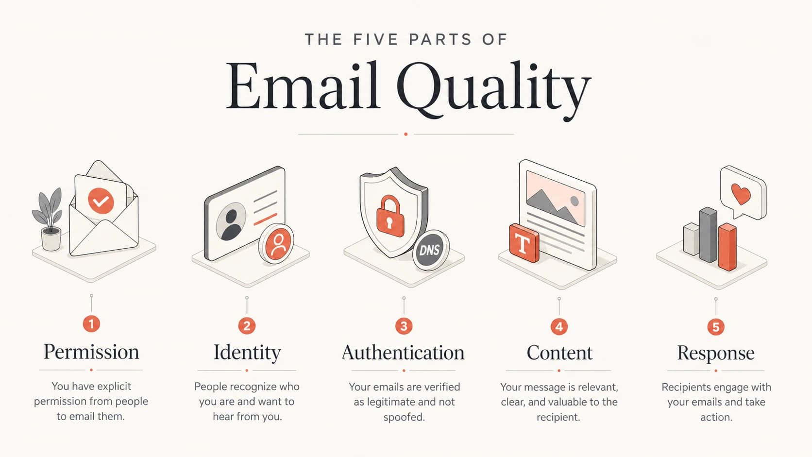 Five-part email quality model covering permission, identity, authentication, content, and response.