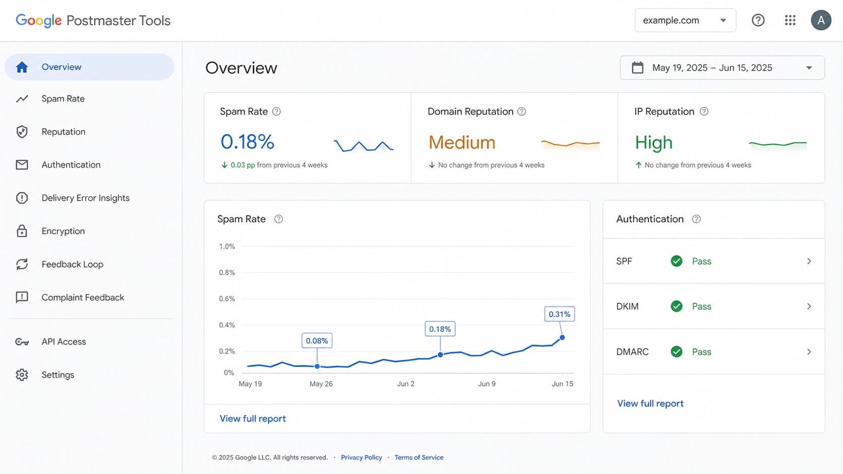 Google Postmaster Tools dashboard showing spam rate and reputation metrics.