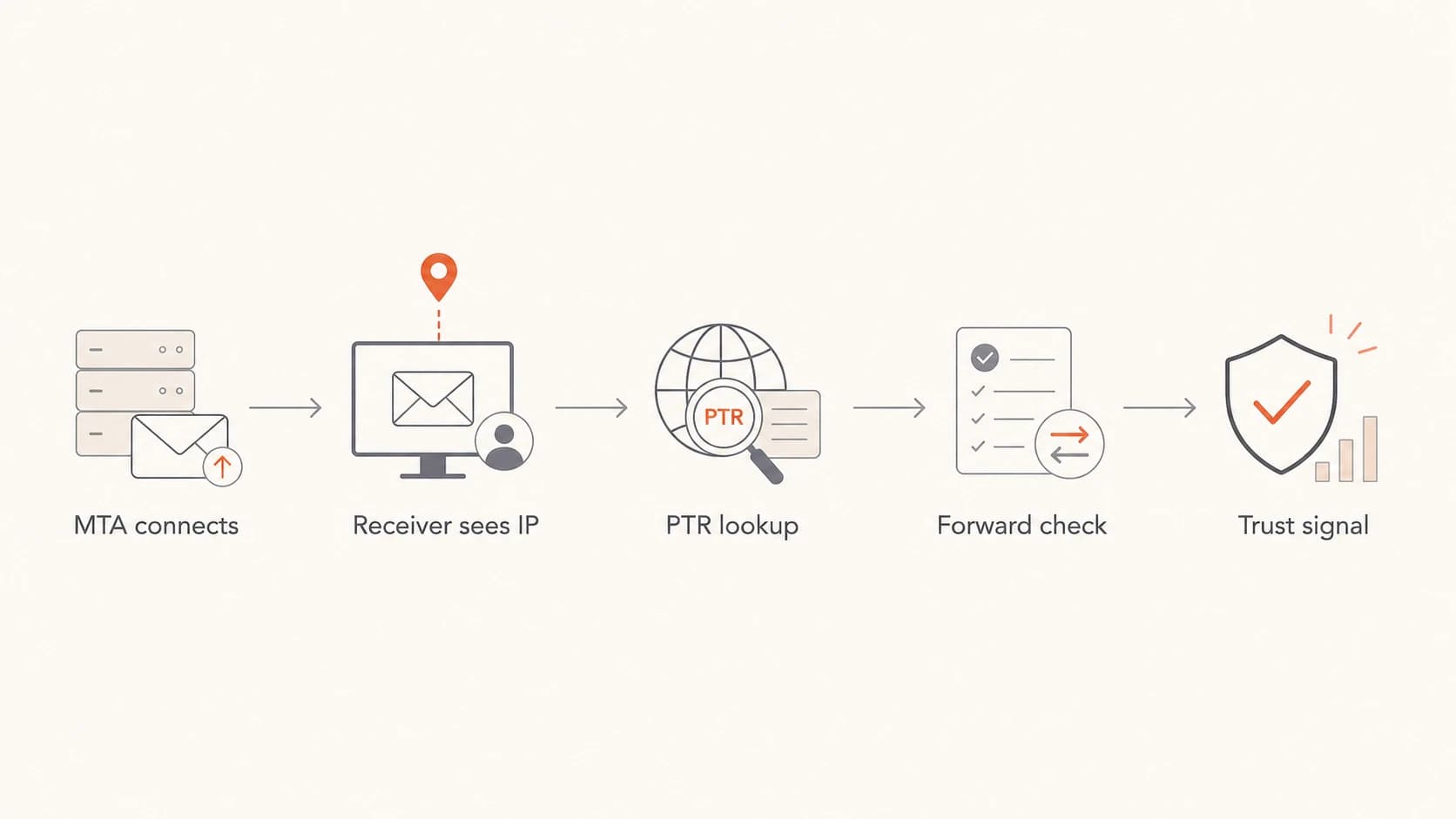 Flowchart showing how a receiver checks a sending IP, PTR record, and forward DNS.