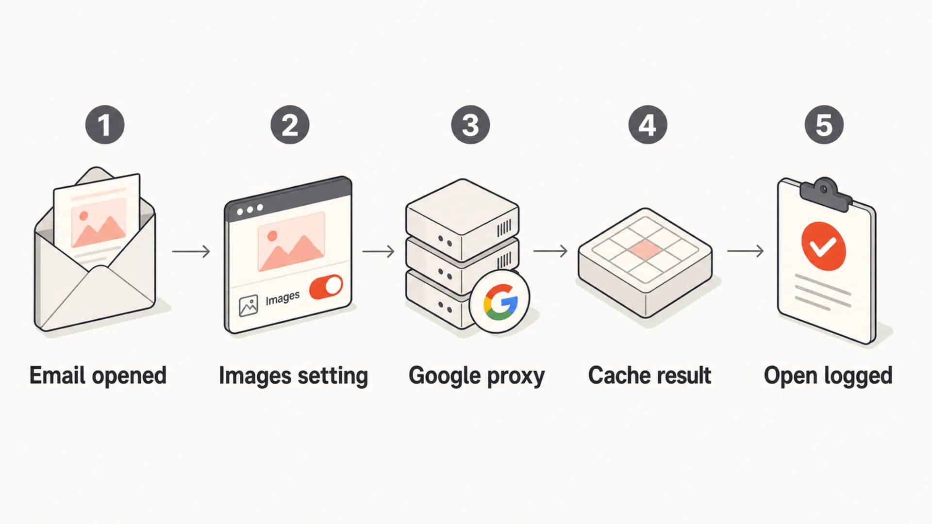 Infographic showing how Gmail image settings, proxying, and caching affect open tracking.