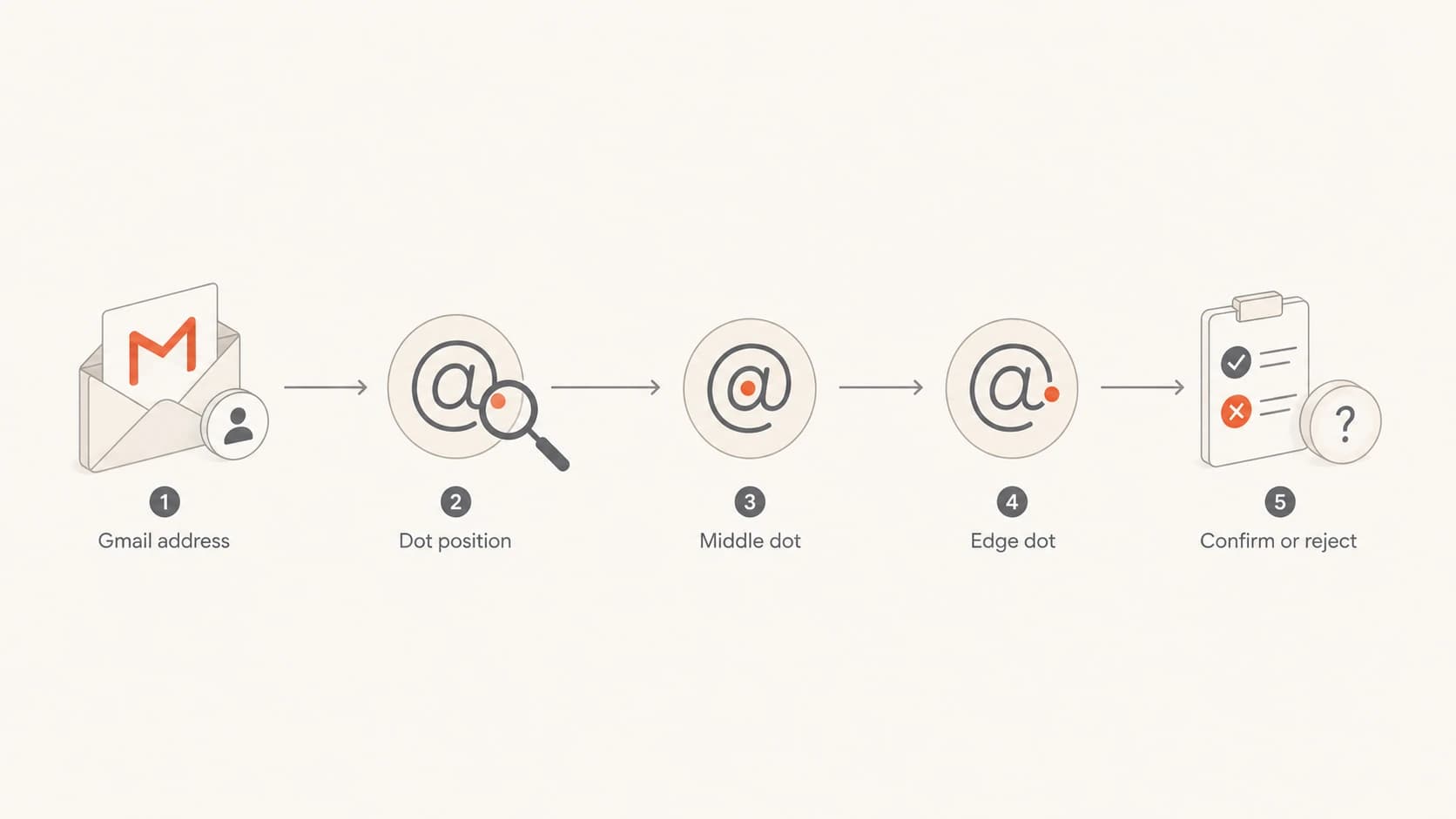 Flowchart for deciding whether to accept or reject a dotted Gmail address.