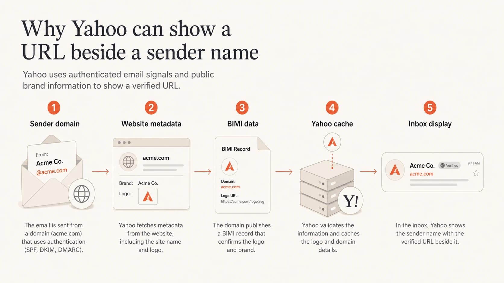 Yahoo combines sender, website, BIMI, and cached brand signals before showing a URL.