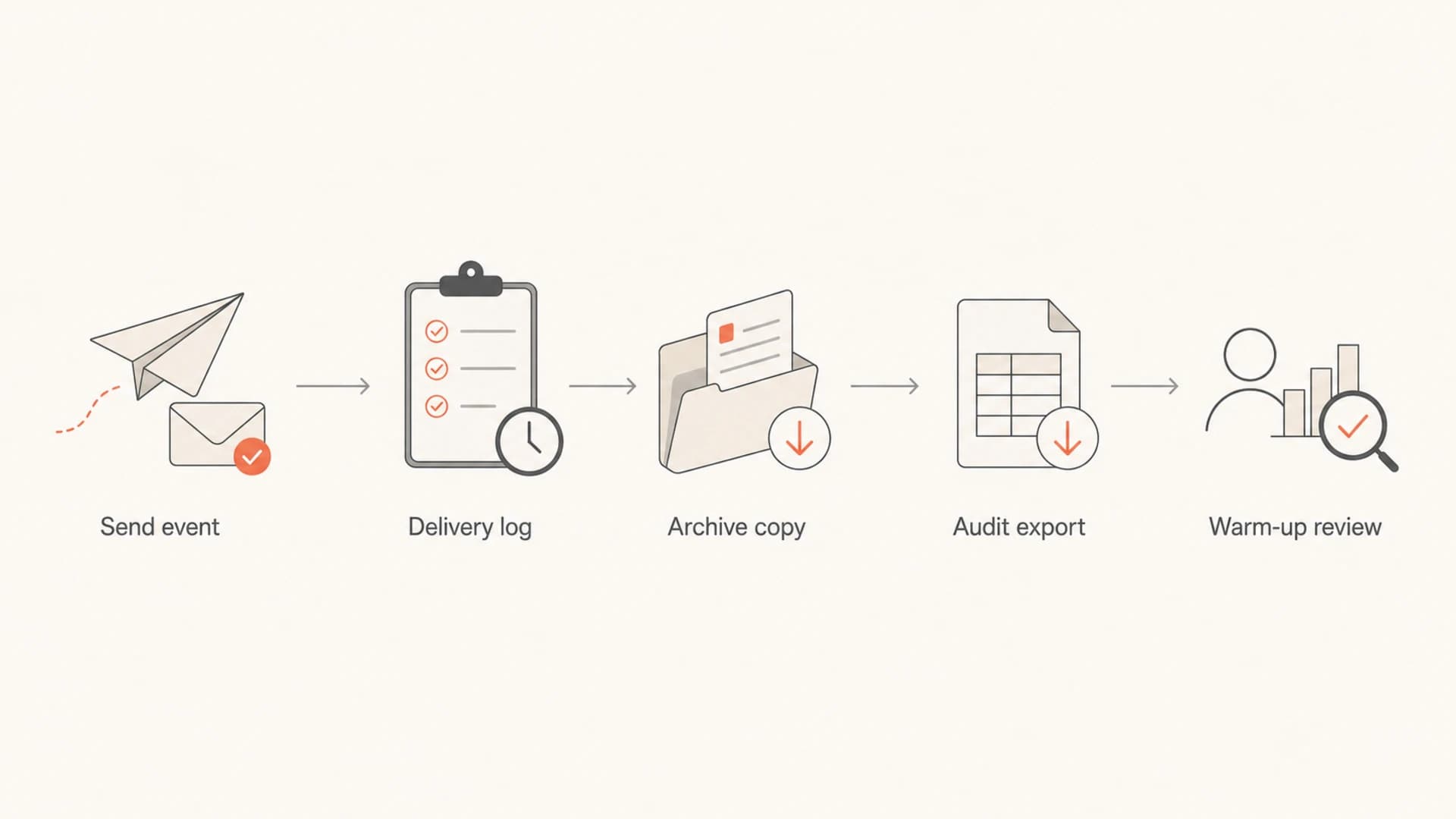 A flowchart showing safer alternatives to BCC archiving during IP warming.