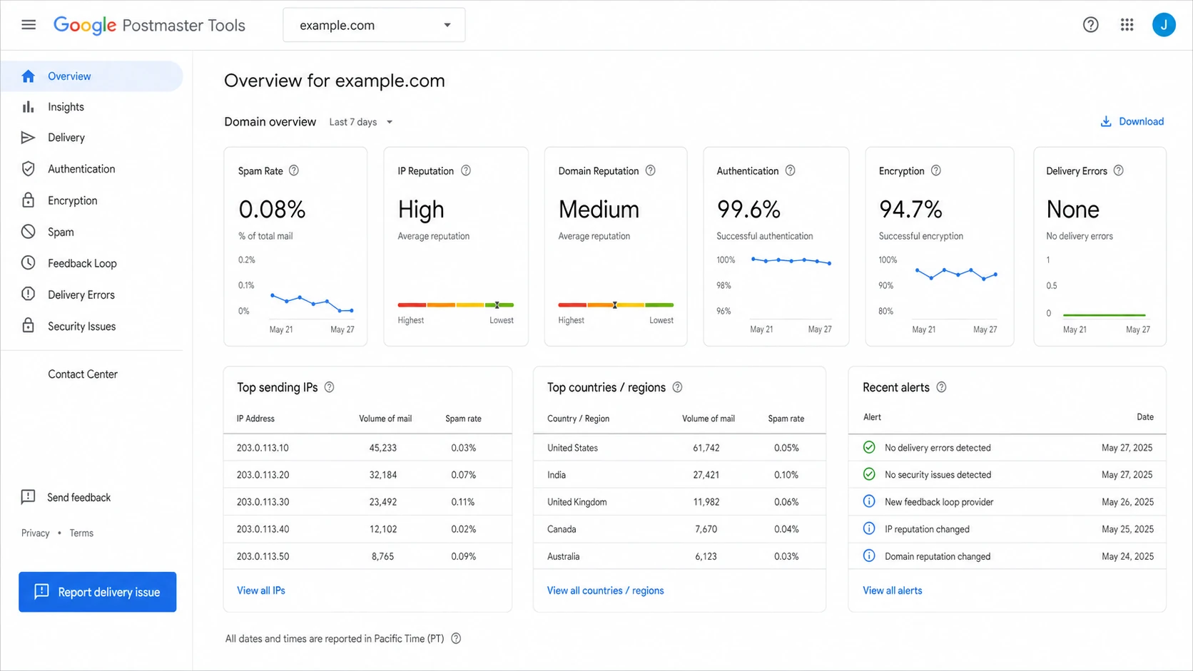 Google Postmaster Tools dashboard with the delivery issue action visible.