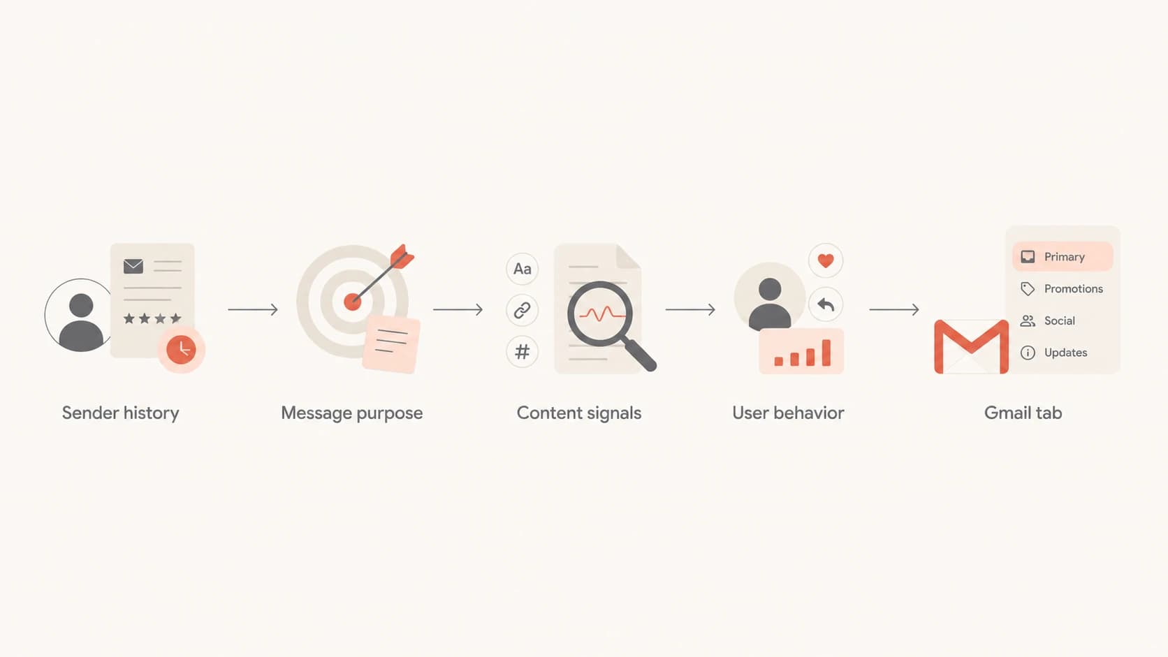 A flowchart showing sender history, message purpose, content, user behavior, and Gmail tab placement.