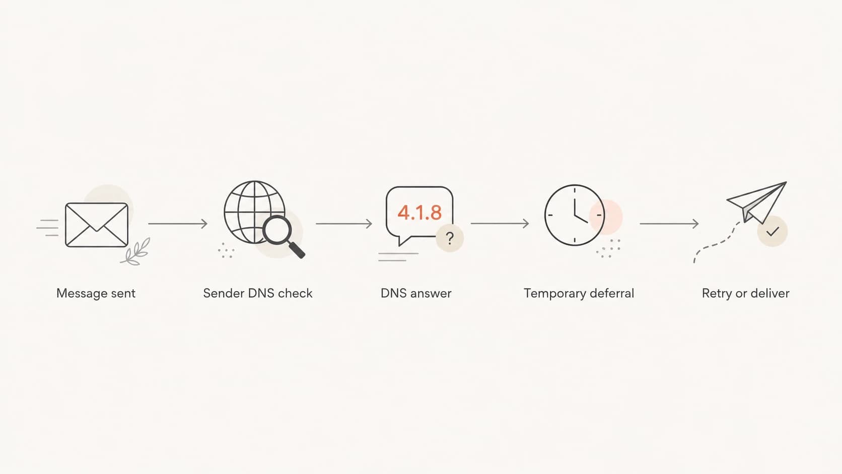 Flowchart showing a sender DNS check leading to a temporary deferral and retry.