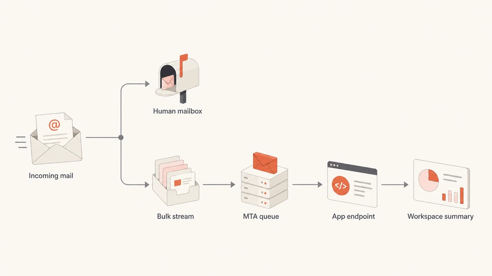 Flowchart showing human mail split from bulk intake before Google Workspace.