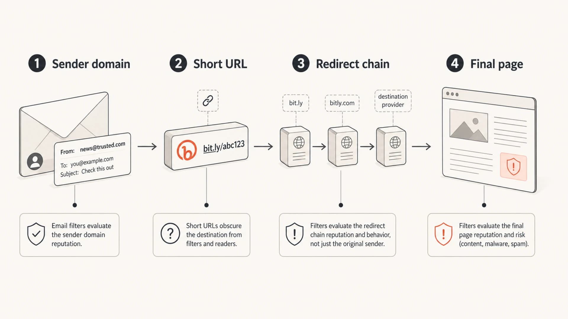Infographic showing how sender domain, short URL, redirects, and final page affect filtering.