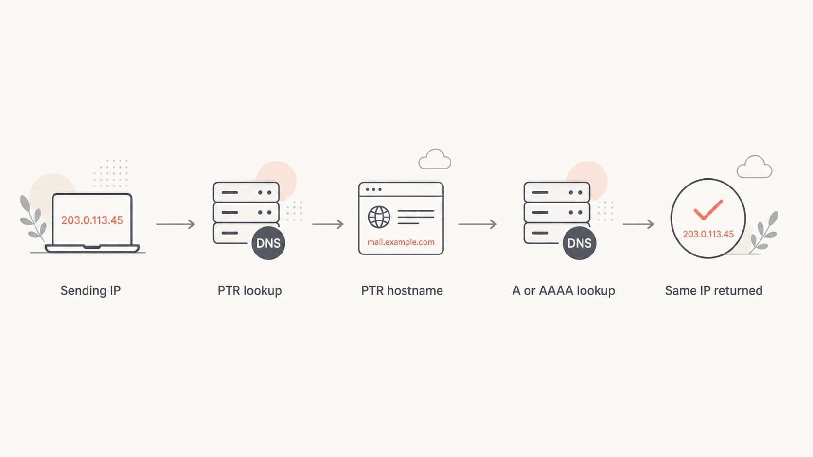 Flowchart showing a sending IP checked through PTR and forward DNS.