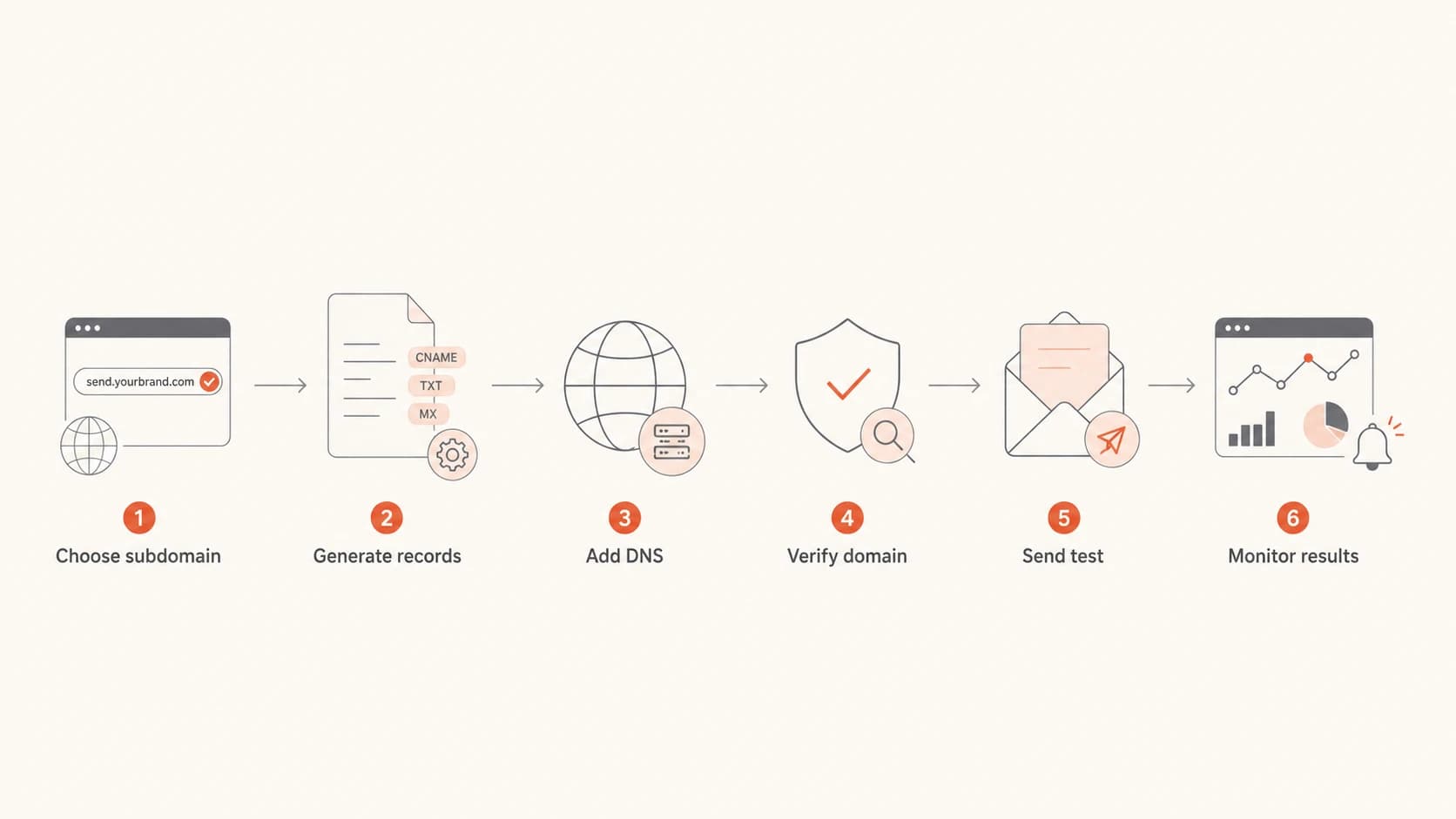 Flowchart showing the Klaviyo sending subdomain setup path.