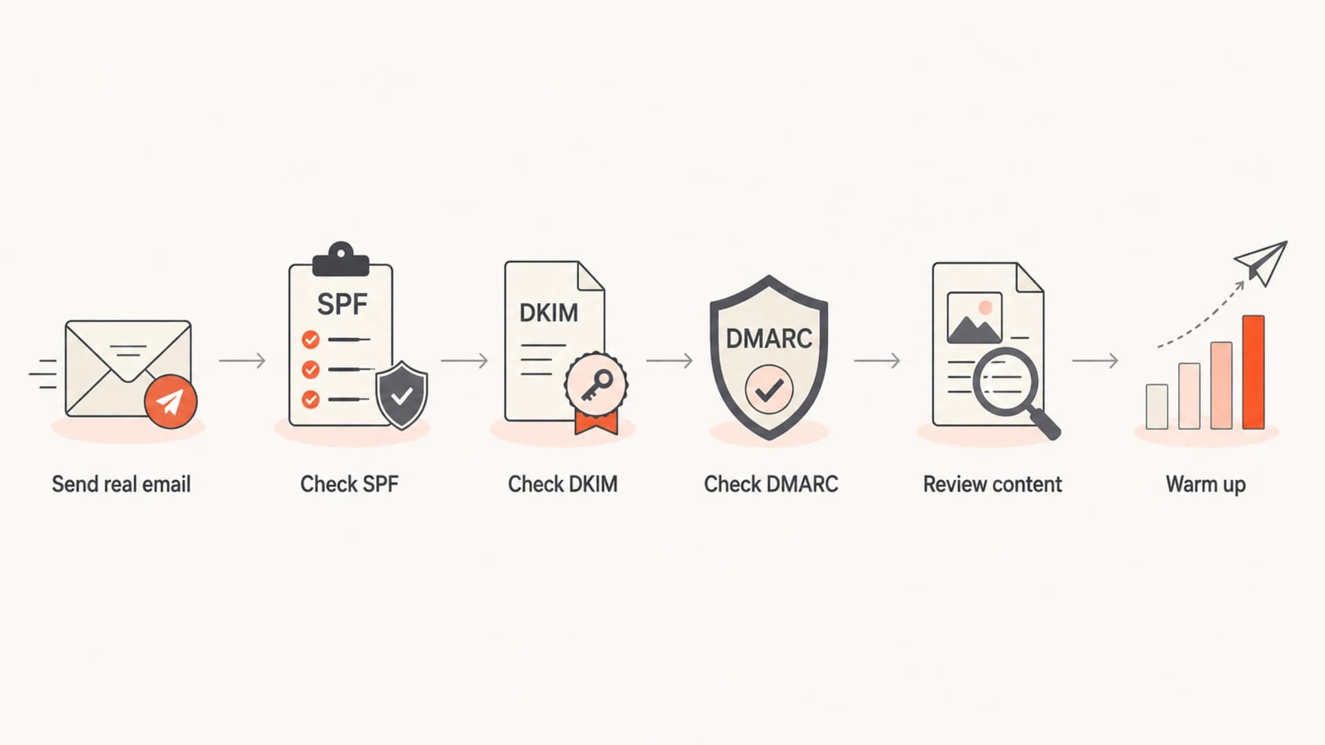 Flowchart for checking authentication, content, and warmup when Outlook misses new Workspace mail.