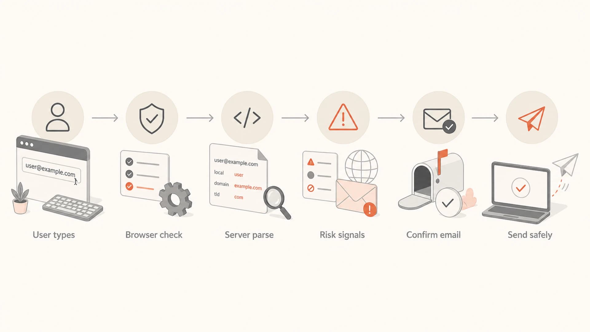 Flowchart showing browser checks, server parsing, risk signals, confirmation, and safe sending.