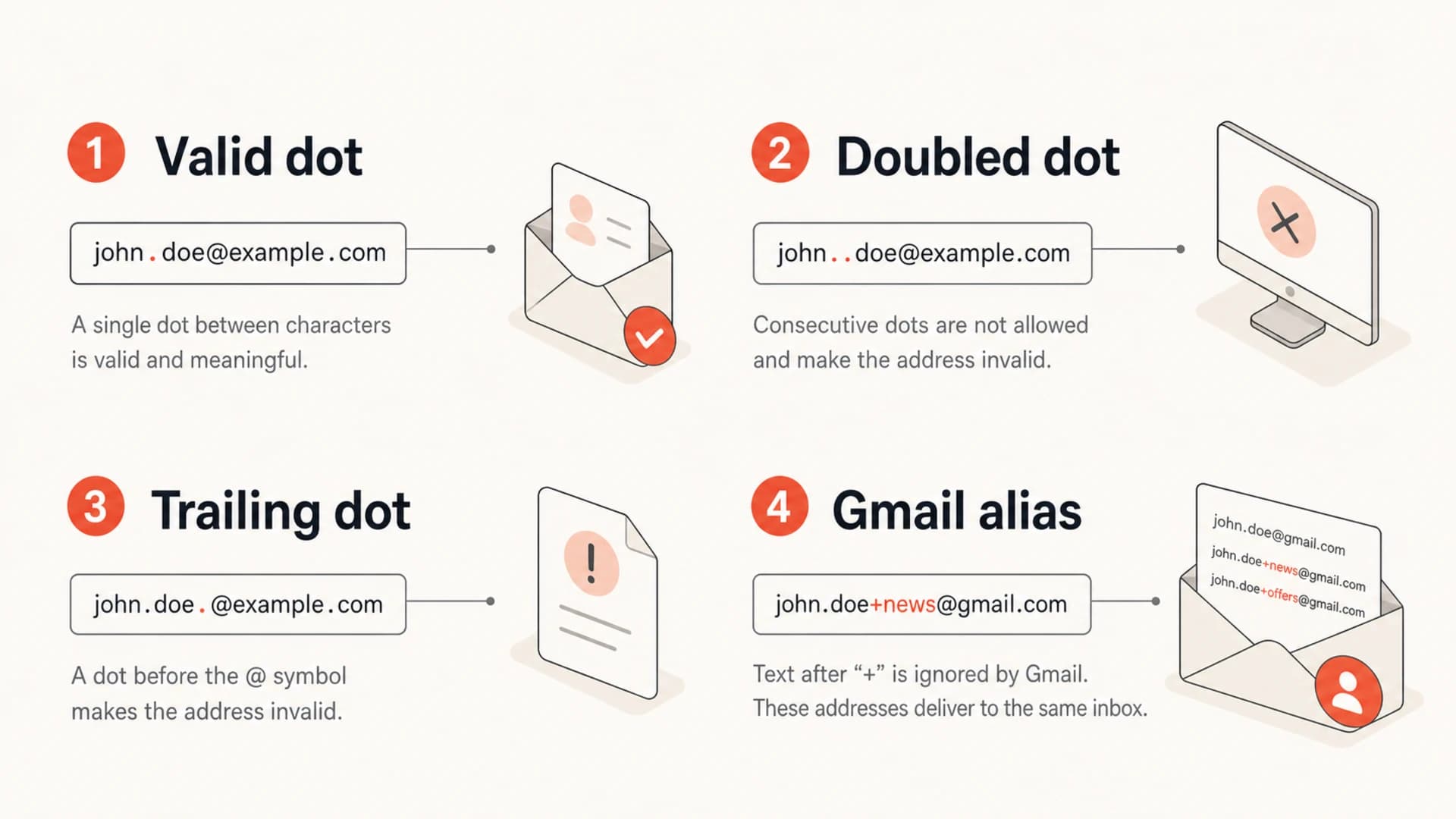 Infographic showing valid and invalid period placement in email addresses.