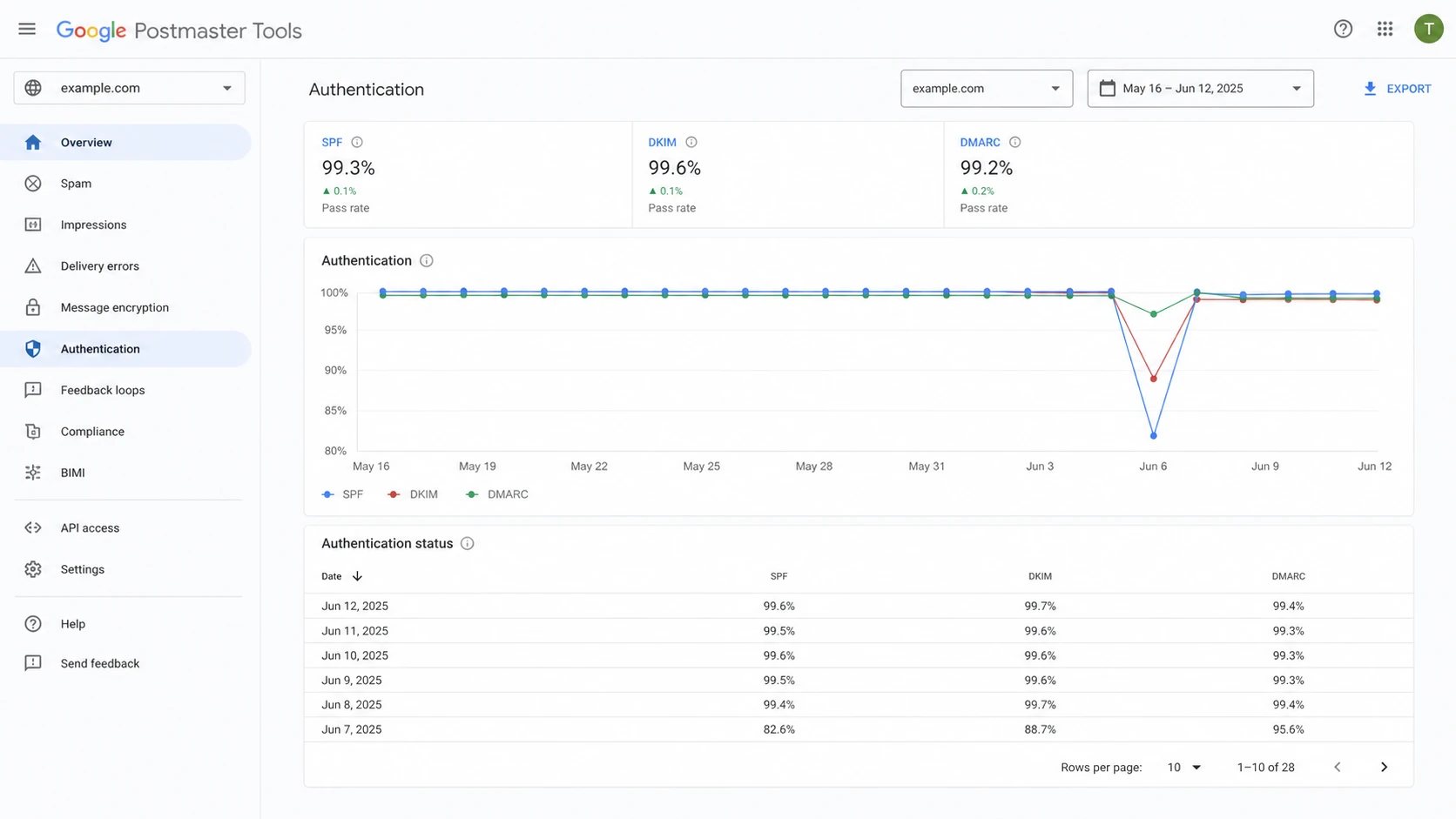 Google Postmaster Tools authentication dashboard with one abnormal recent data point.