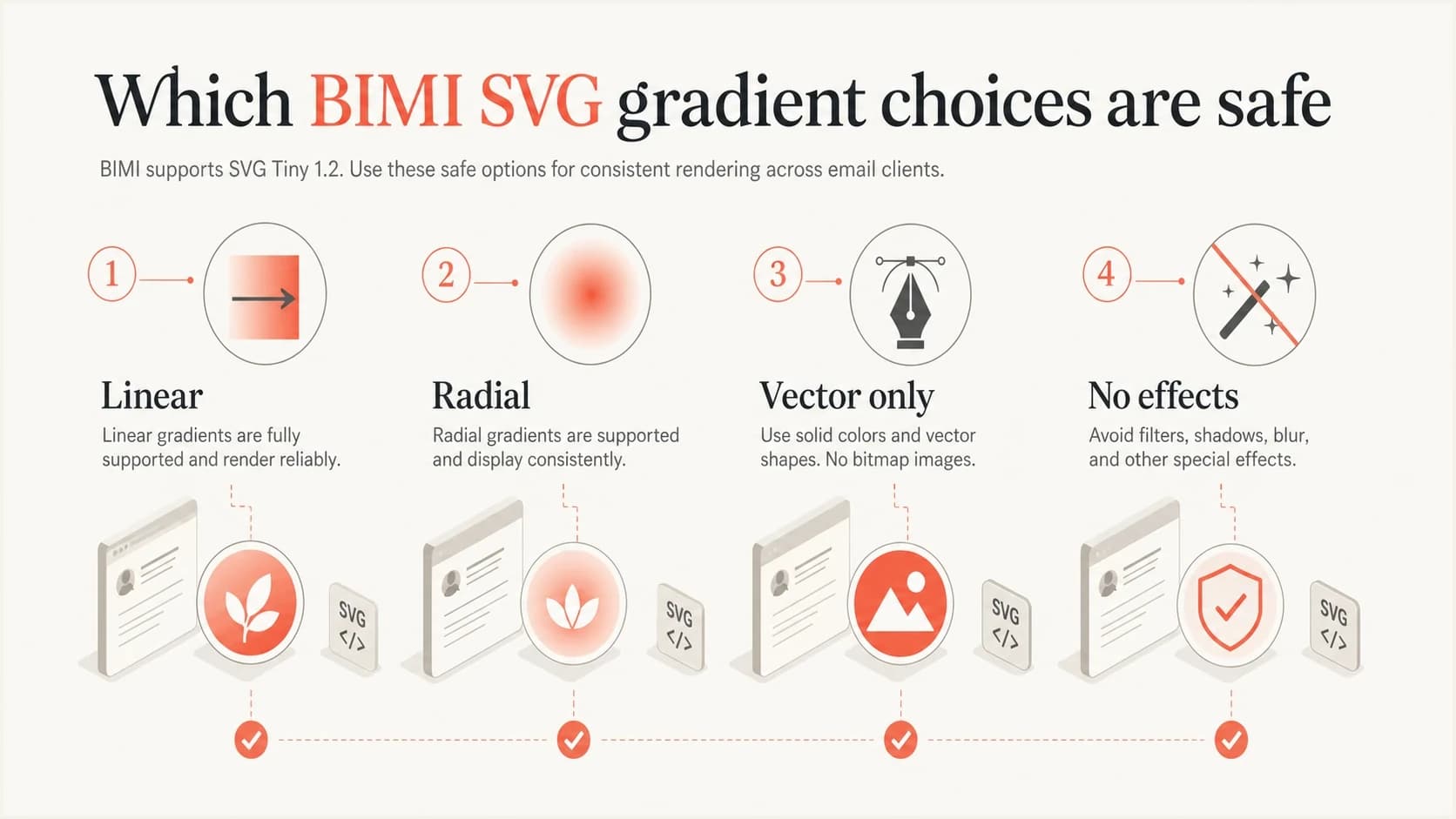 Infographic showing simple linear and radial gradients as the safe BIMI SVG choices.