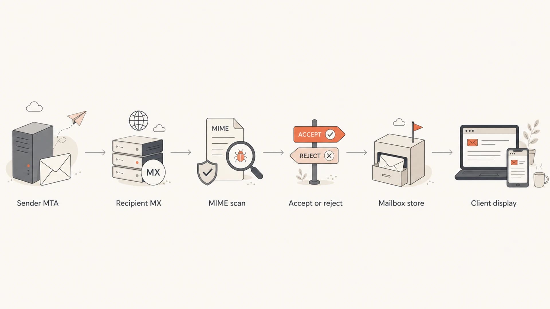 Flowchart showing SMTP acceptance before email client display