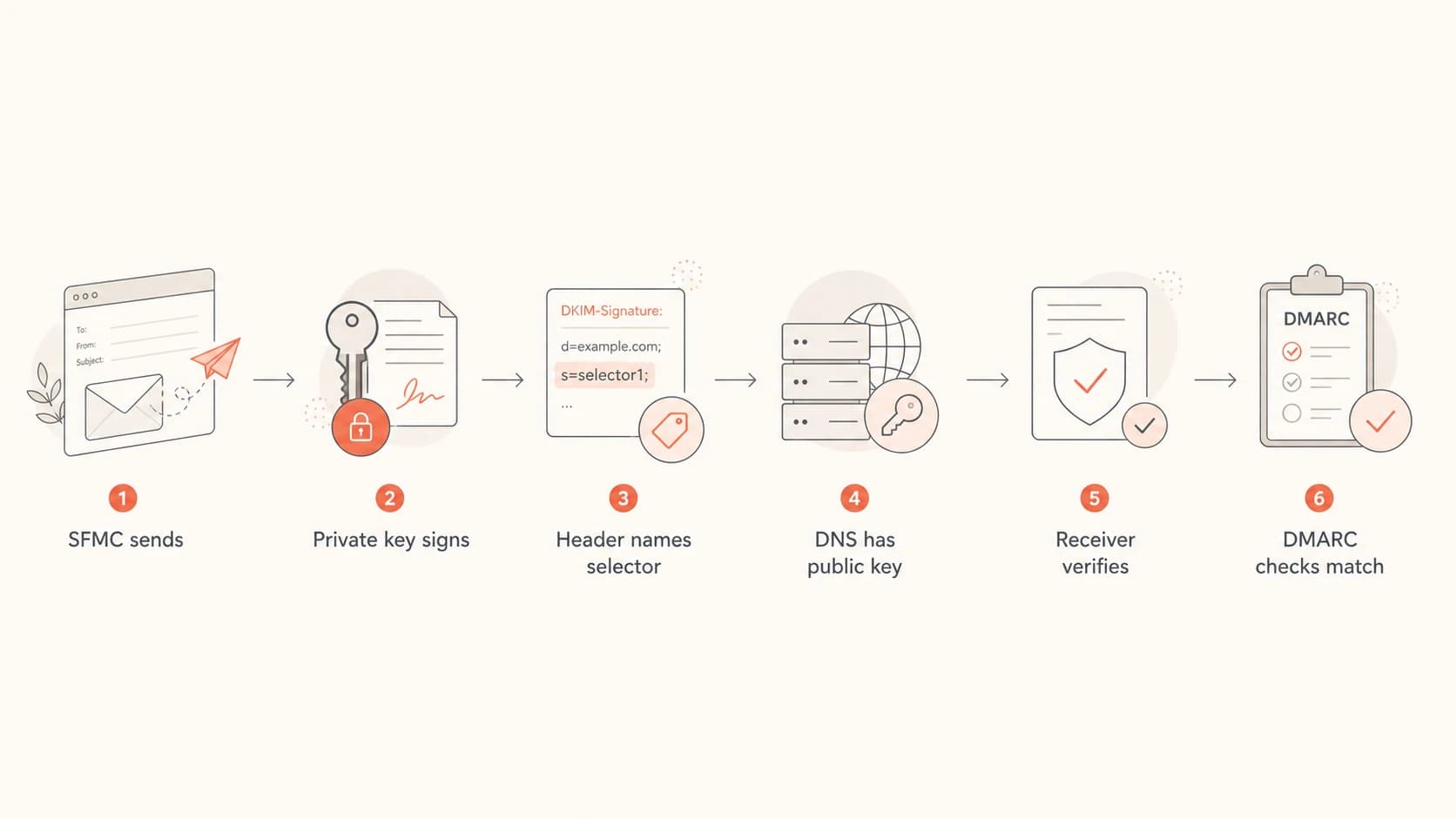 Flowchart showing how SFMC DKIM signing and DNS verification connect.