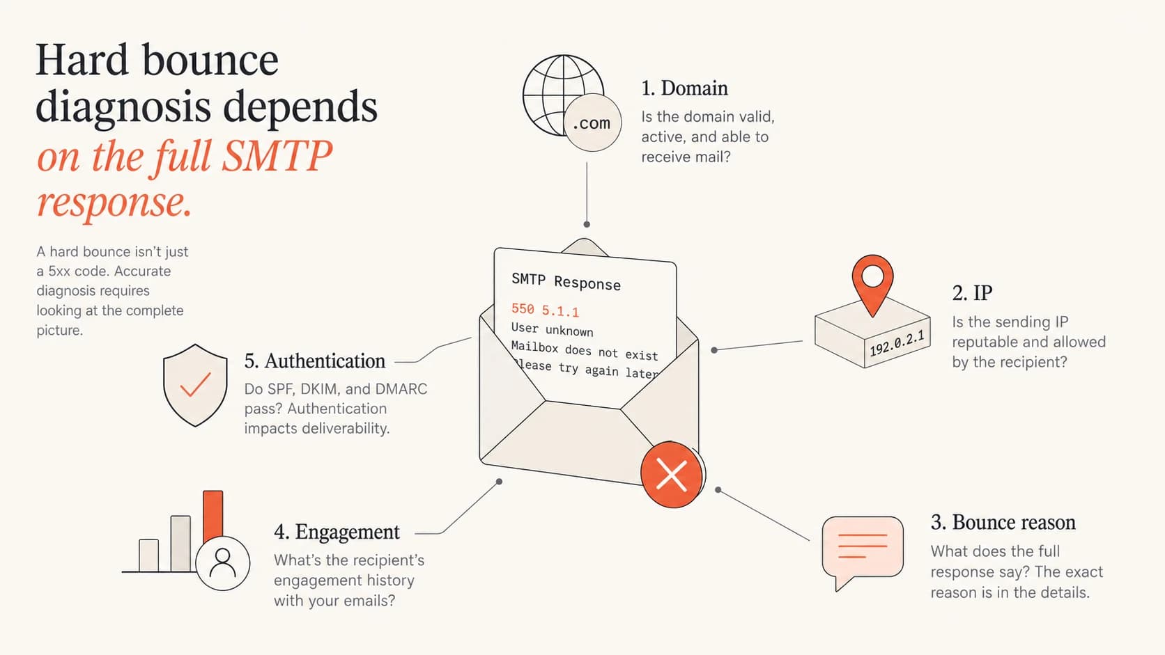 Five hard bounce diagnosis inputs: domain, IP, bounce reason, engagement, and authentication.
