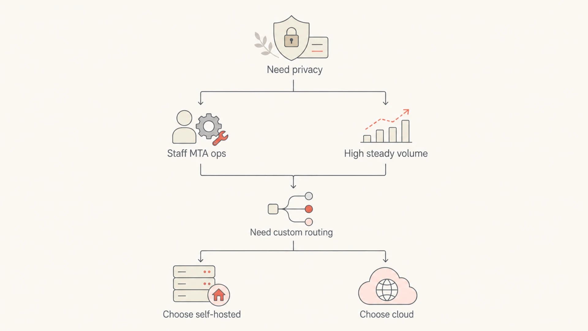 Flowchart for choosing between self-hosted and cloud MTA deployment.