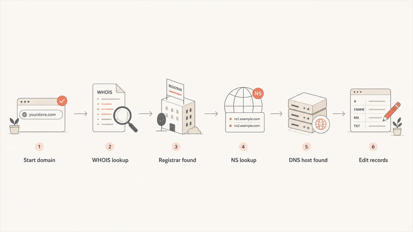 A flowchart showing WHOIS lookup for registrar and NS lookup for DNS host.