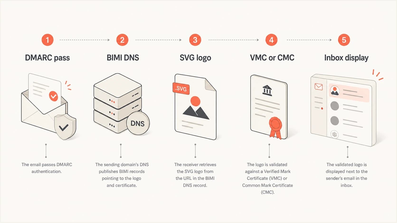 BIMI display path from DMARC pass through DNS, logo, certificate, and inbox display.