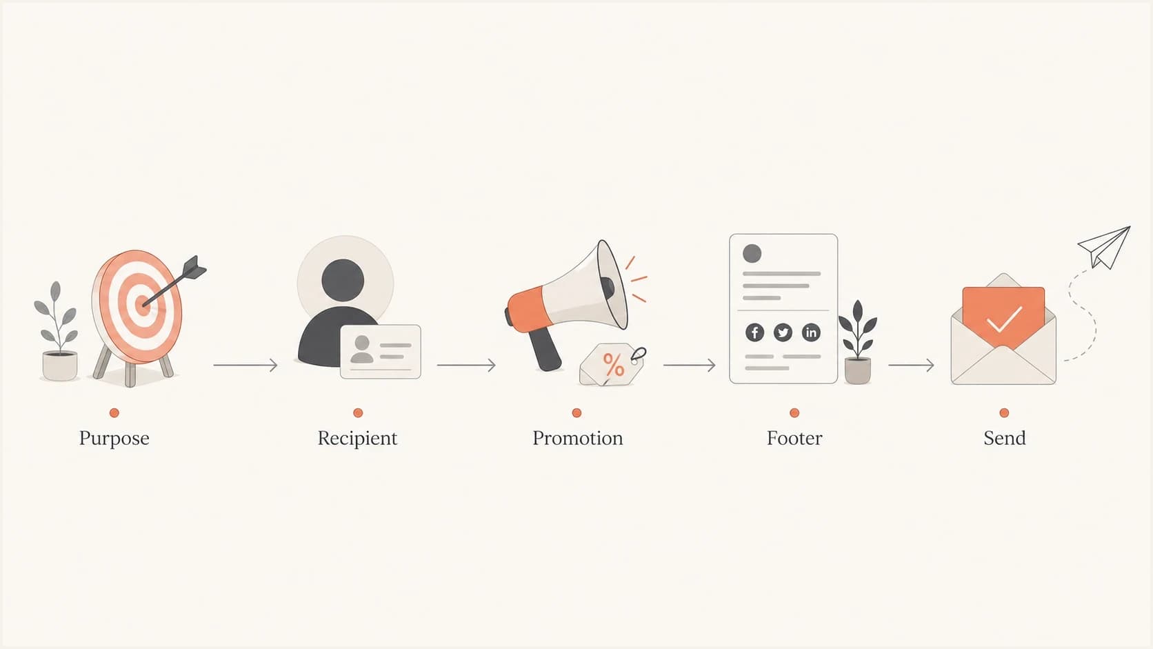 Flowchart showing how purpose, recipient country, and promotion affect footer requirements.