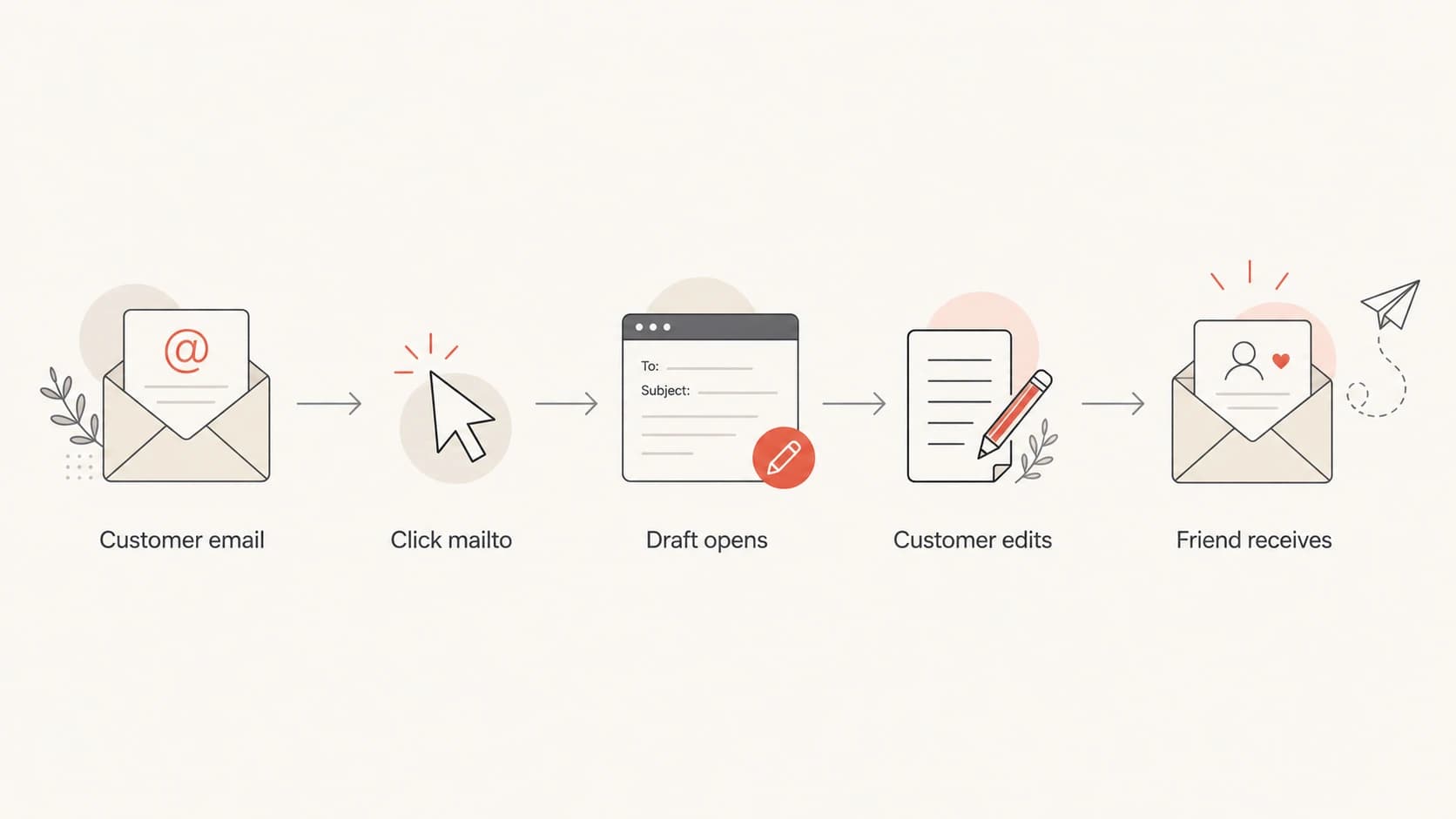 A flowchart showing a mailto referral moving from the customer email to a personal draft.