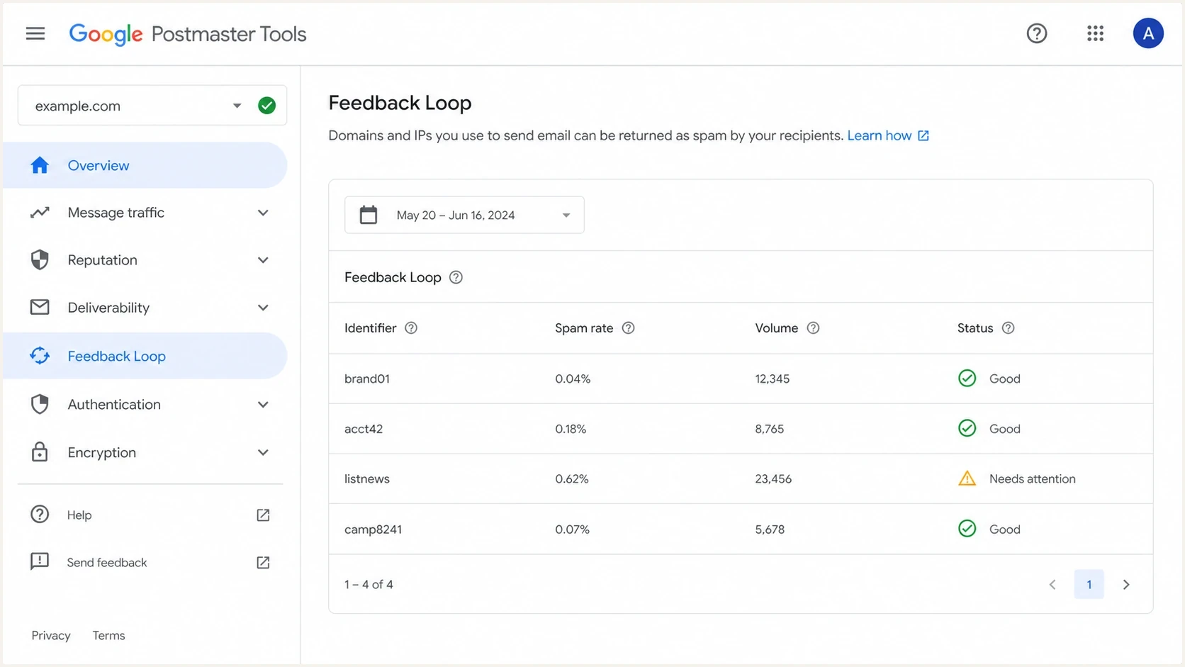 Google Postmaster Tools Feedback Loop table with Feedback-ID identifier spam rates.