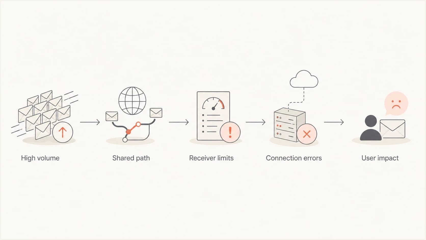 A flowchart showing how high-volume mail can affect a shared sending path.