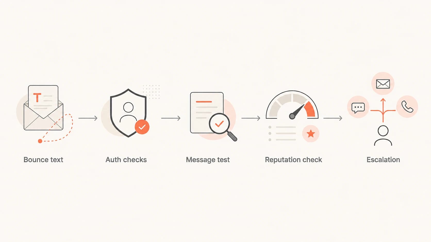 A five-step flow for diagnosing ISP soft bounces.