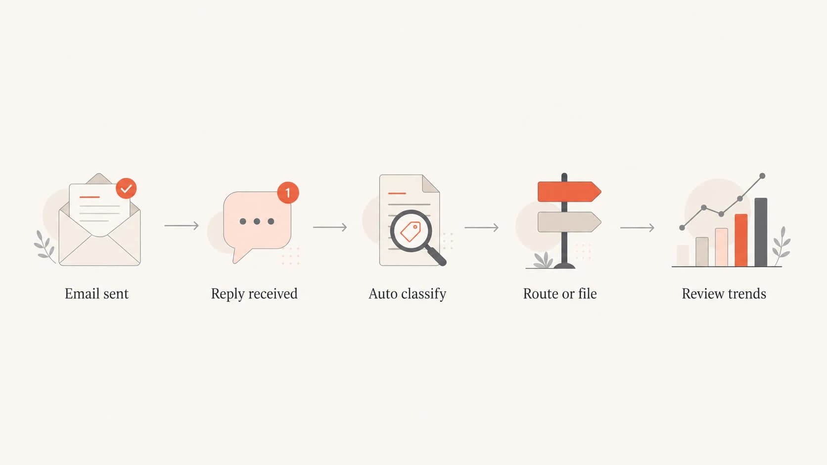 Flowchart showing replies being received, classified, routed, filed, and reviewed.