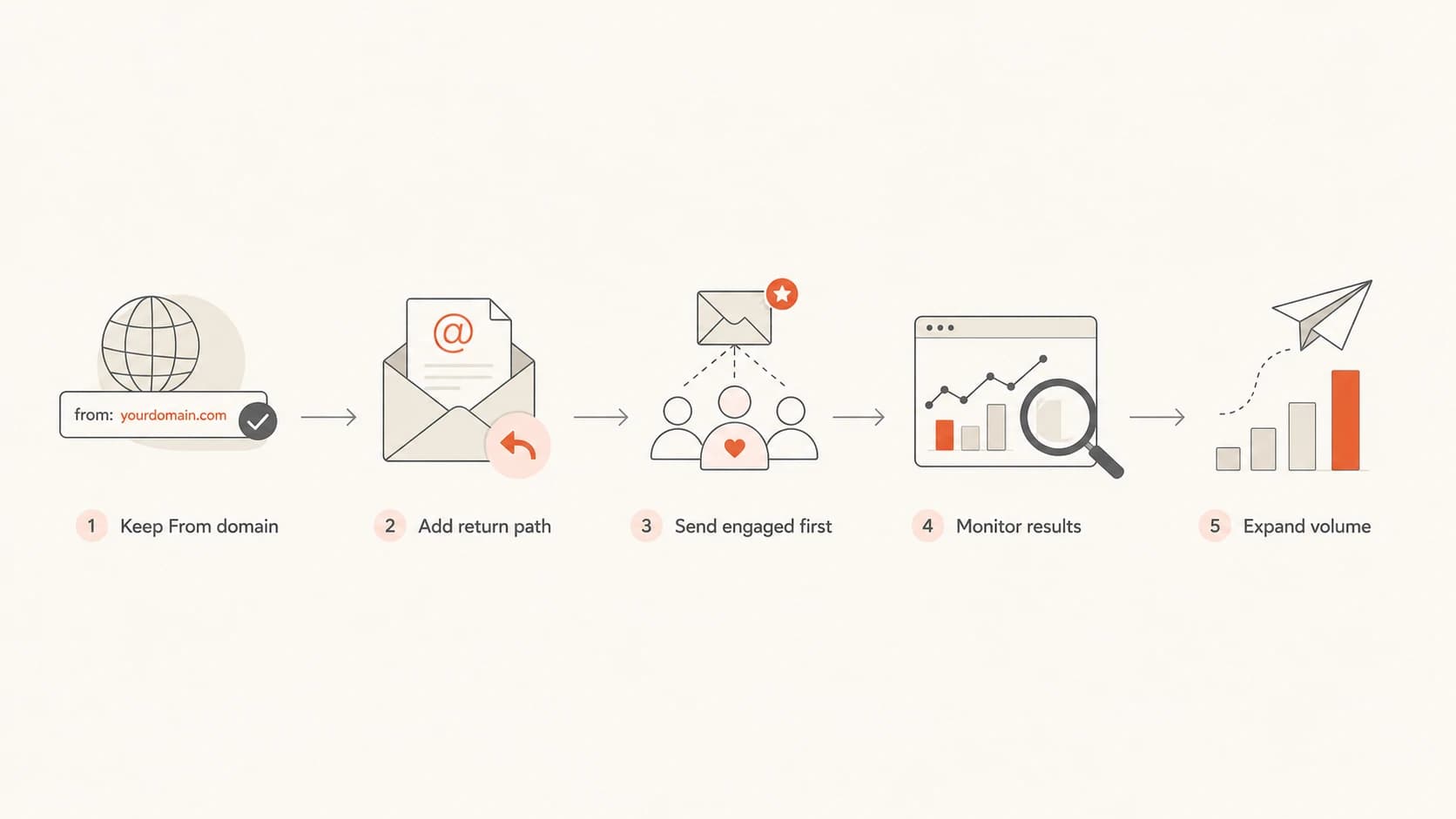 A five-step ESP migration path from keeping the From domain to expanding volume.