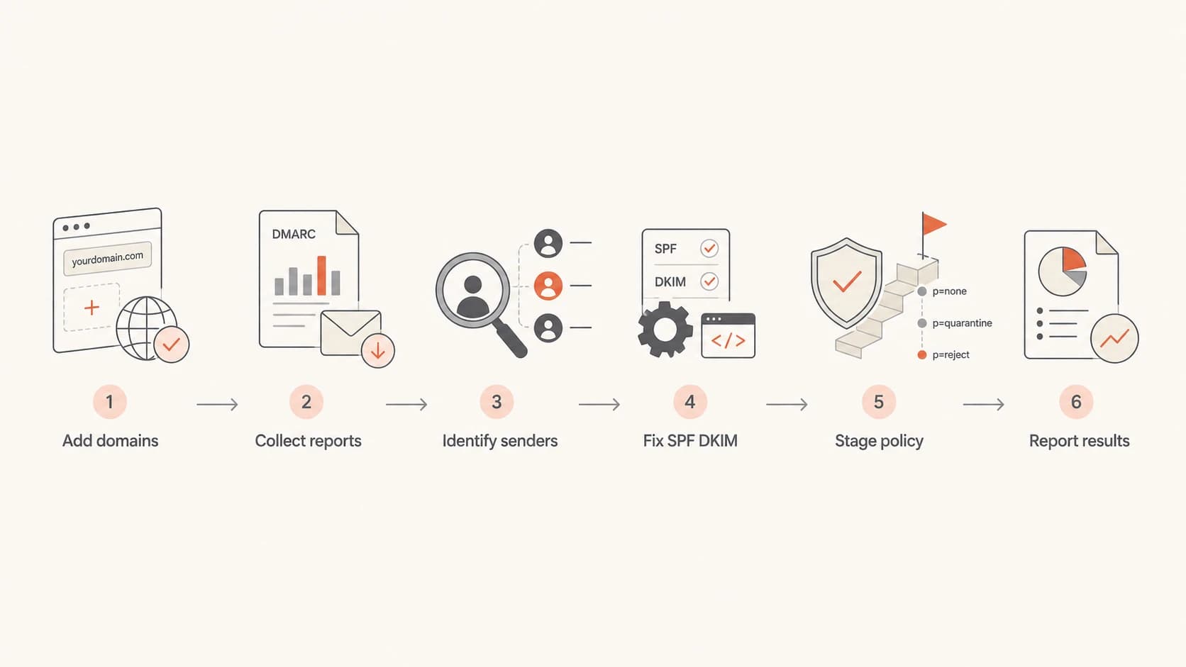 MSP DMARC onboarding flow from domain setup to client reporting.