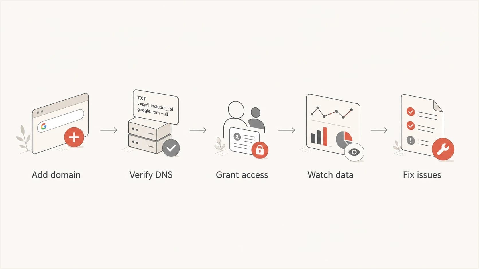 Flowchart showing the Manage Domains setup path: add, verify, grant access, watch data, and fix issues.