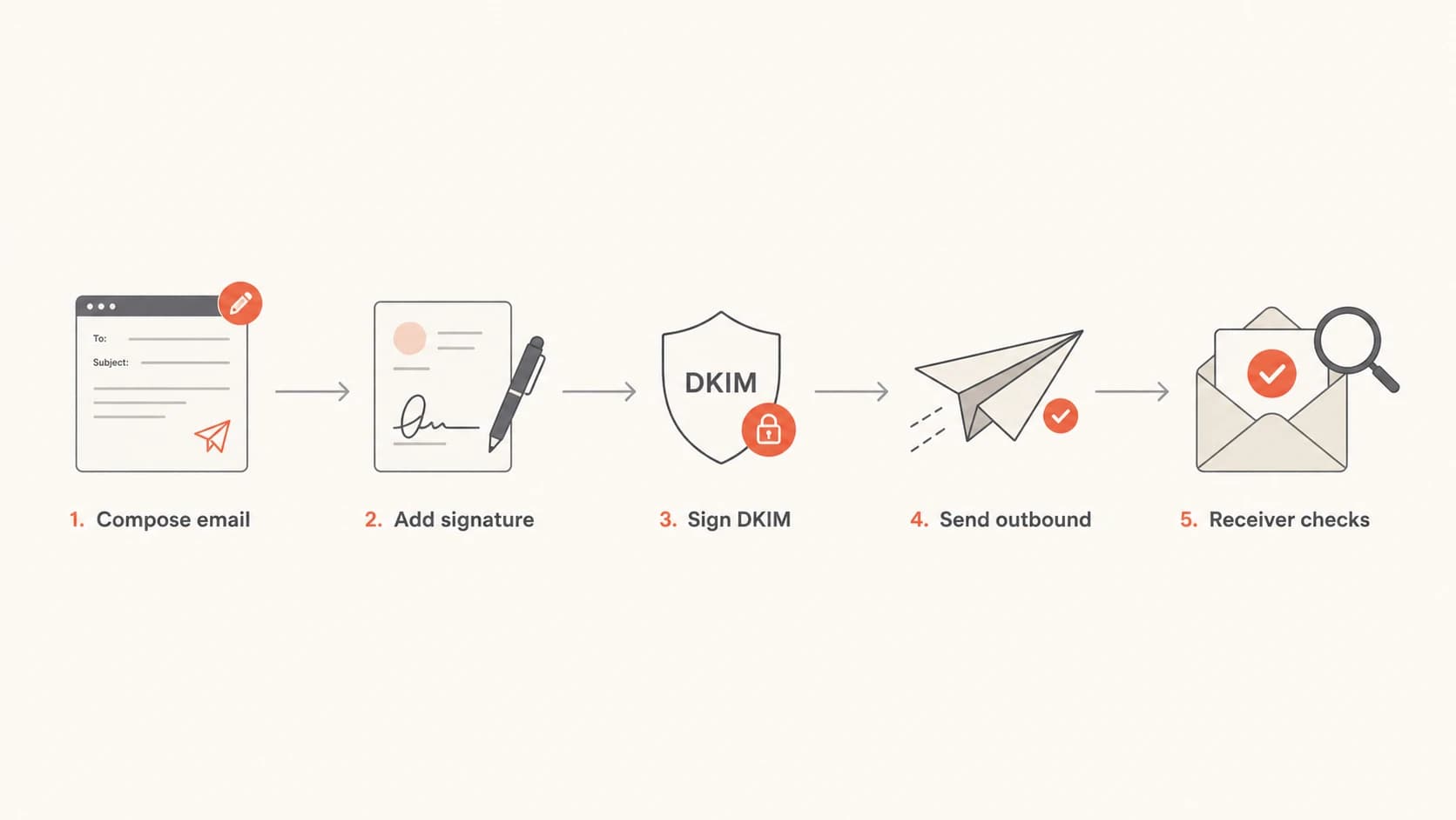 Flowchart showing that DKIM should be applied after signature changes.