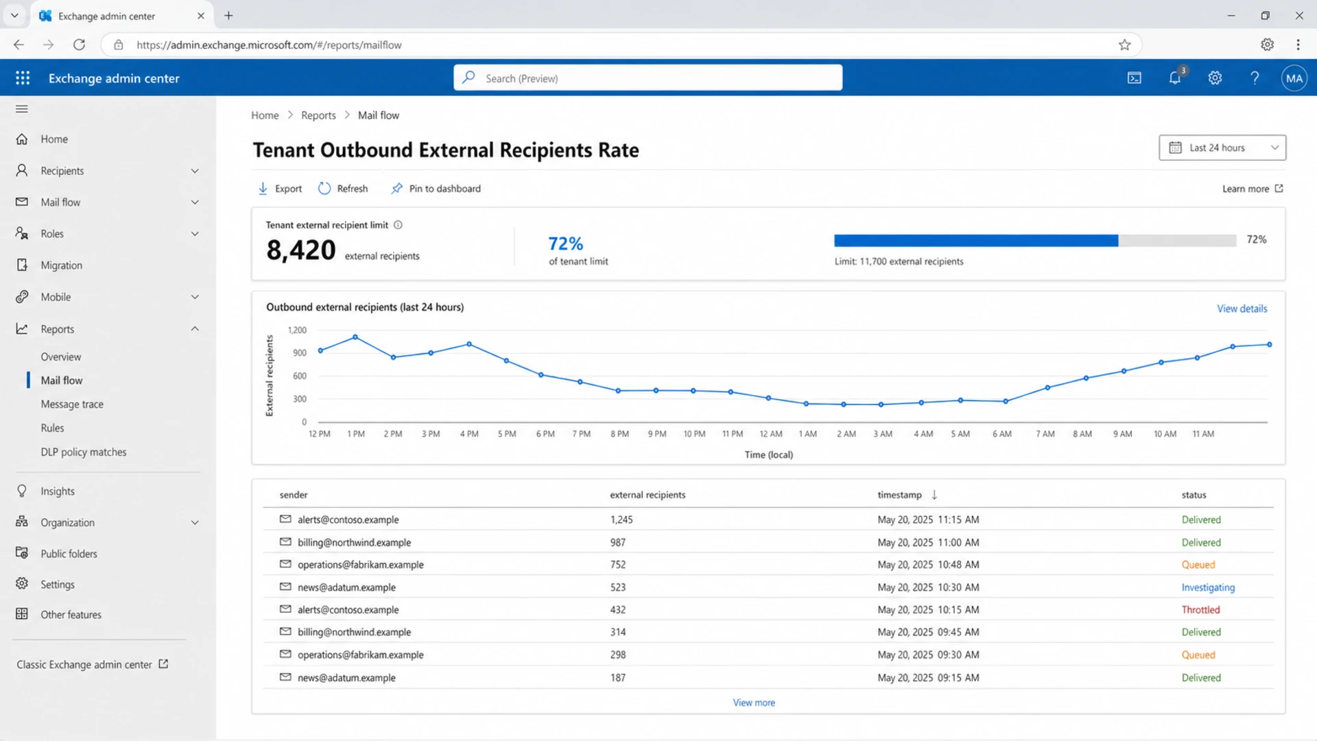 Microsoft Exchange admin center report showing outbound external recipient volume.
